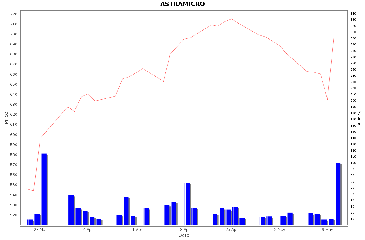 ASTRAMICRO Daily Price Chart NSE Today